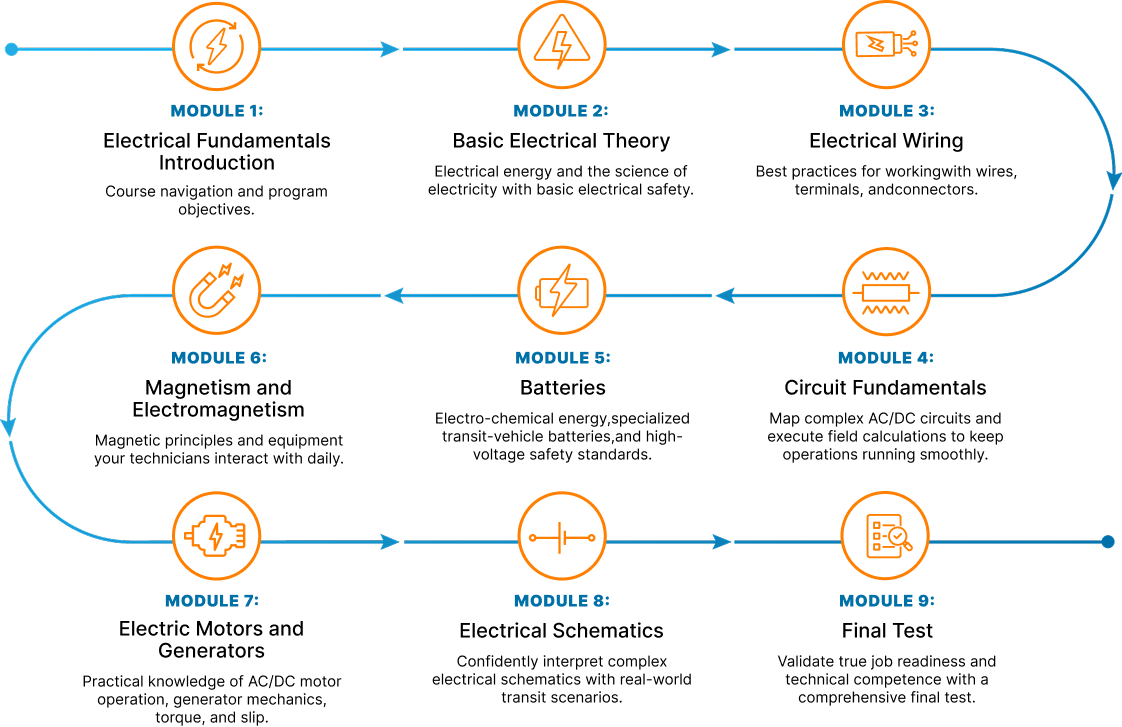 Nine-module Electrical Fundamentals program infographic